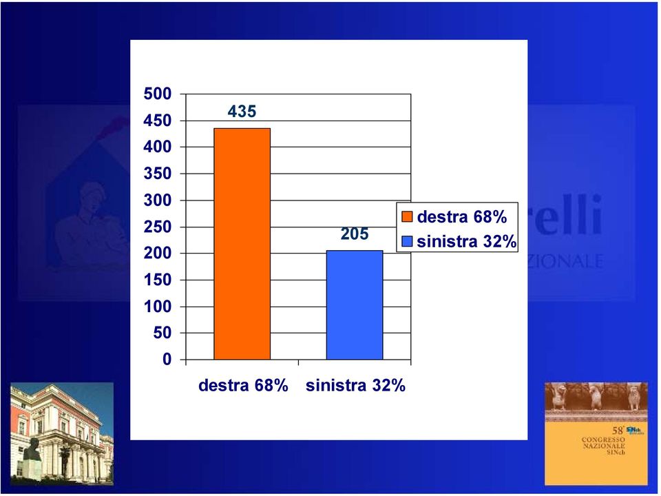 205 destra 68% sinistra