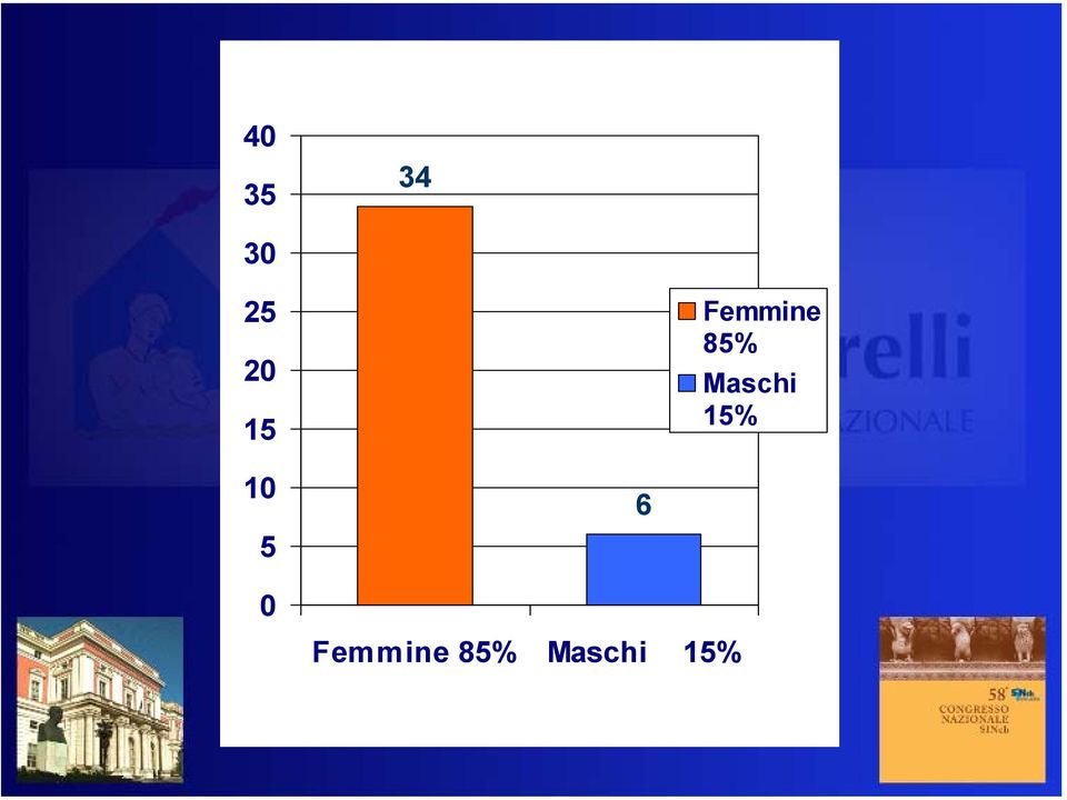 Maschi 15% 10 5 6