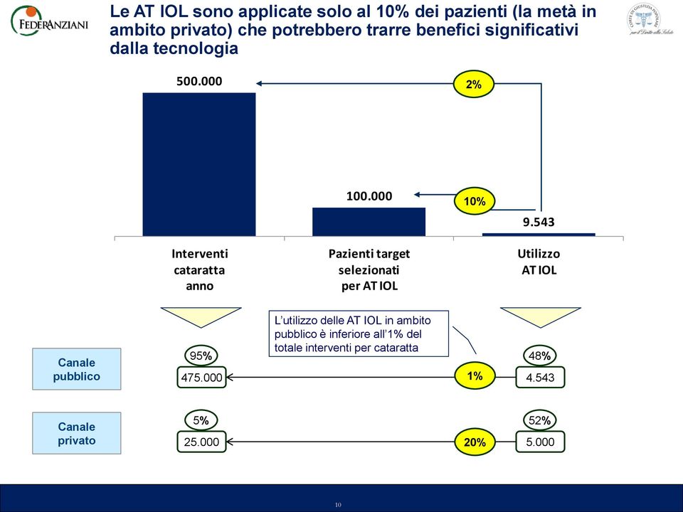 543 Interventi cataratta anno Pazienti target selezionati per AT IOL Utilizzo AT IOL Canale pubblico 95%