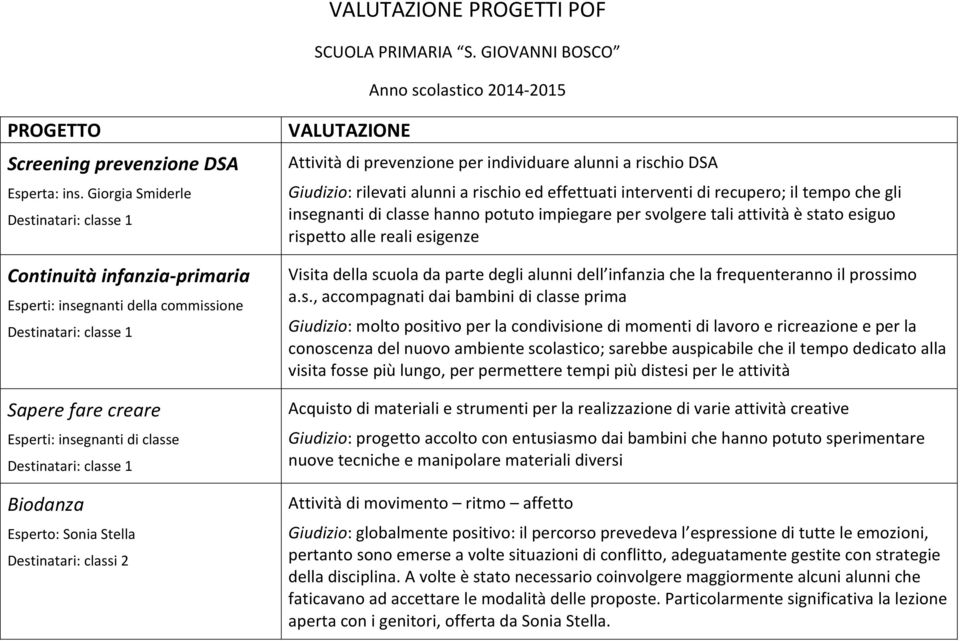 Biodanza Esperto: Sonia Stella Destinatari: classi 2 VALUTAZIONE Attività di prevenzione per individuare alunni a rischio DSA Giudizio: rilevati alunni a rischio ed effettuati interventi di recupero;