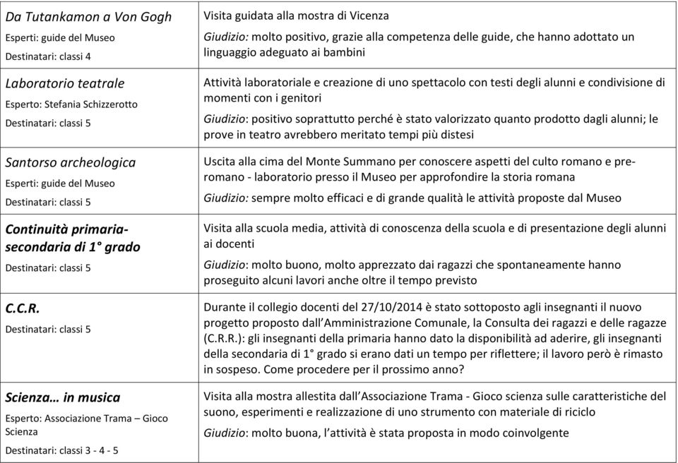 adeguato ai bambini Attività laboratoriale e creazione di uno spettacolo con testi degli alunni e condivisione di momenti con i genitori Giudizio: positivo soprattutto perché è stato valorizzato