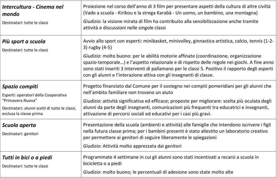 uomo, un bambino, una montagna) Giudizio: la visione mirata di film ha contribuito alla sensibilizzazione anche tramite attività e discussioni nelle singole classi Avvio allo sport con esperti: