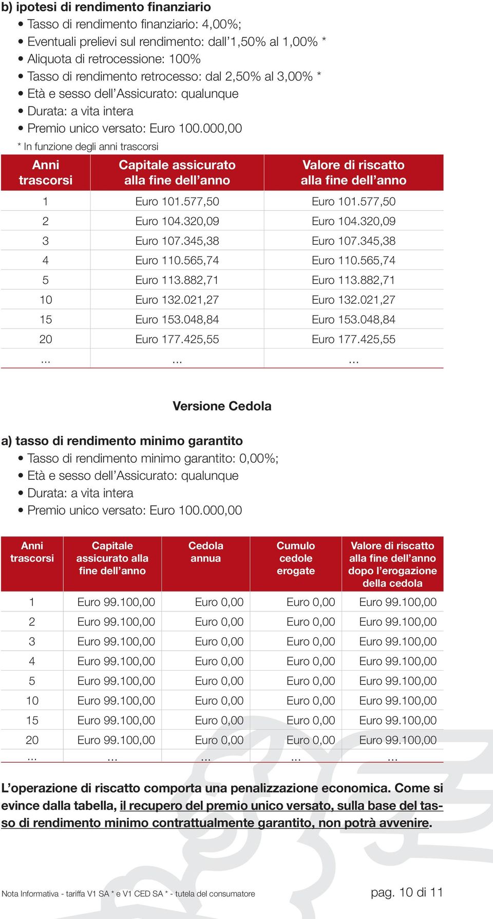 000,00 * In funzione degli anni trascorsi Anni trascorsi Capitale assicurato alla fine dell anno Valore di riscatto alla fine dell anno 1 Euro 101.577,50 Euro 101.577,50 2 Euro 104.320,09 Euro 104.