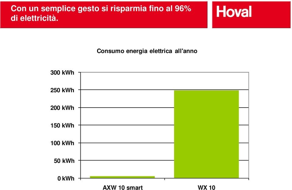 Consumo energia elettrica all'anno 300 kwh