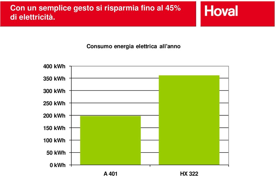 Consumo energia elettrica all'anno 400 kwh