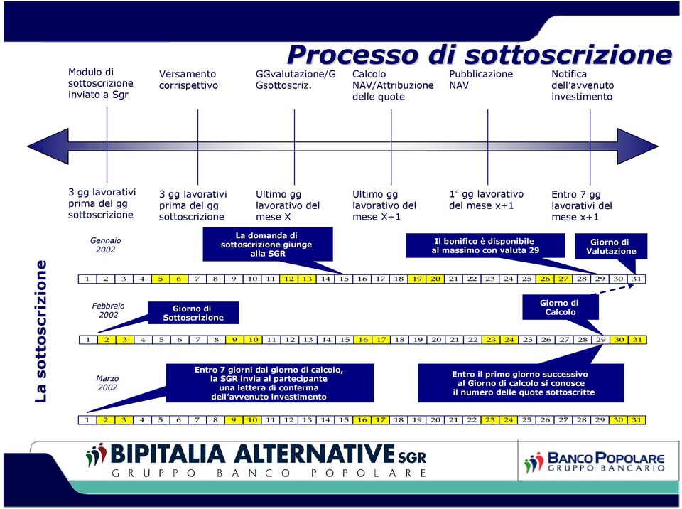 del mese X Ultimo gg lavorativo del mese X+1 1 gg lavorativo del mese x+1 Entro 7 gg lavorativi del mese x+1 La sottoscrizione Gennaio 2002 Febbraio 2002 Marzo 2002 Giorno di Sottoscrizione La