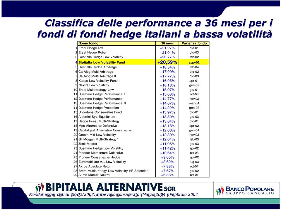 Arbitrage II +17,77% dic-03 8 Kairos Low Volatility Fund I +16,95% apr-01 9 Nextra Low Volatility +16,18% gen-02 10 Ersel Multistrategy Low +15,97% giu-01 11 Duemme Hedge Performance II +15,03%