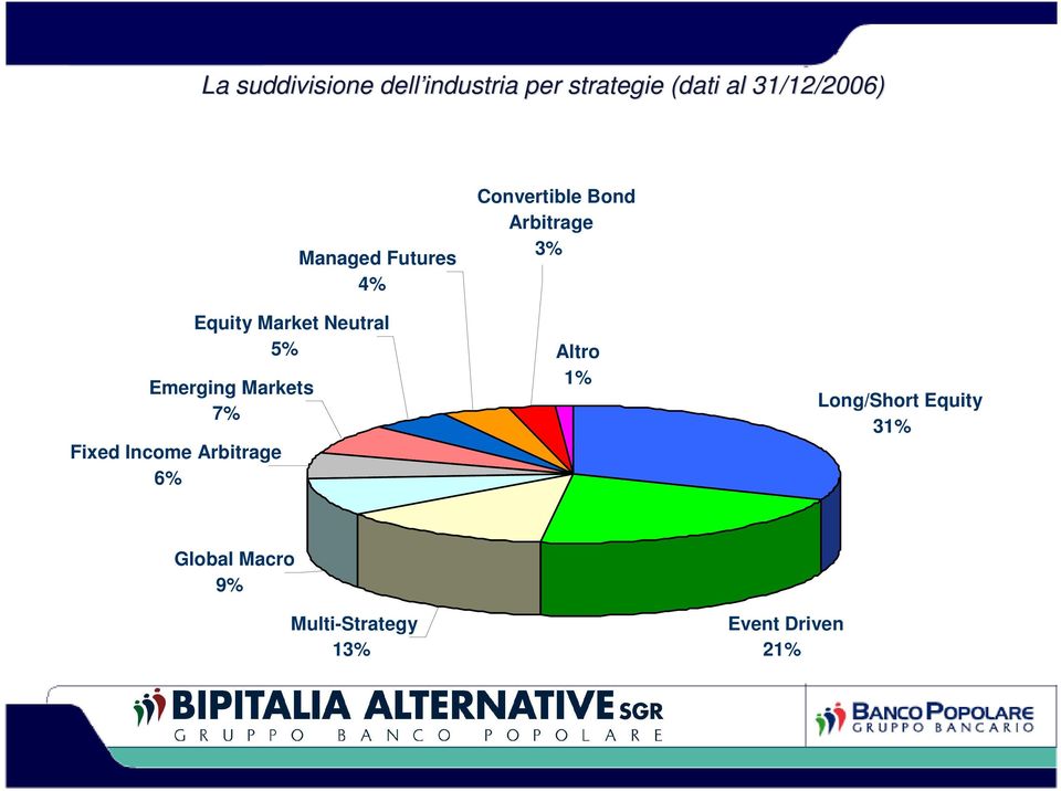 Equity Market Neutral 5% Convertible Bond Arbitrage 3% Altro 1%