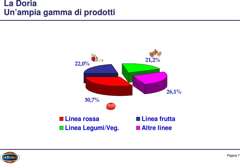 Linea rossa Linea Legumi/Veg.