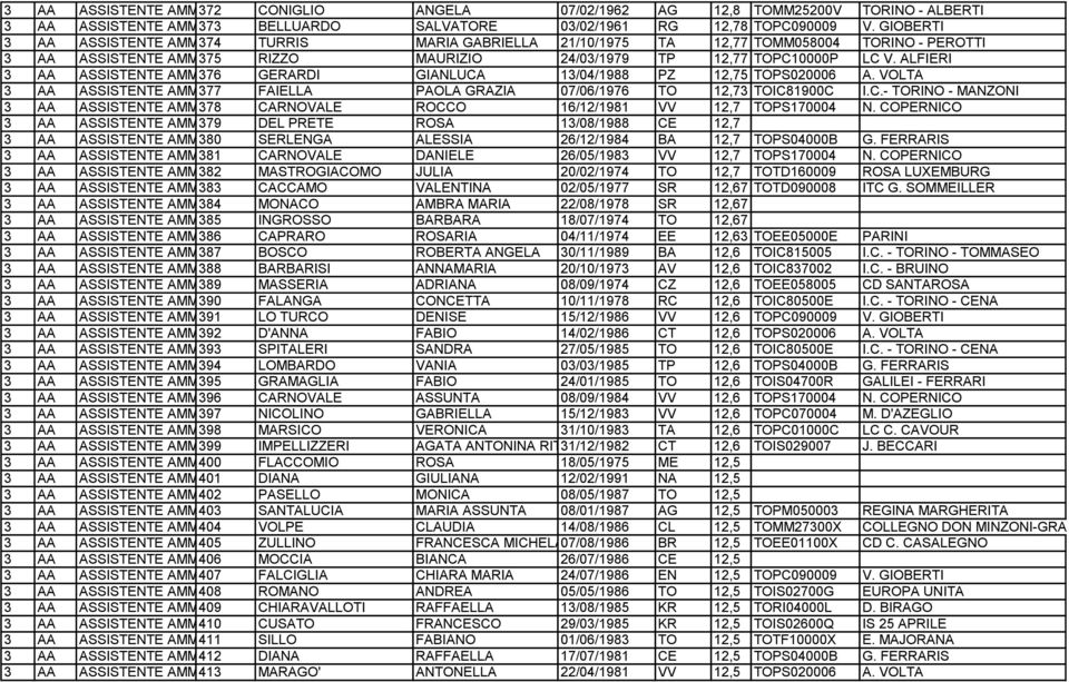 ALFIERI 376 GERARDI GIANLUCA 13/04/1988 PZ 12,75 TOPS020006 A. VOLTA 377 FAIELLA PAOLA GRAZIA 07/06/1976 TO 12,73 TOIC81900C I.C.- TORINO - MANZONI 378 CARNOVALE ROCCO 16/12/1981 VV 12,7 TOPS170004 N.