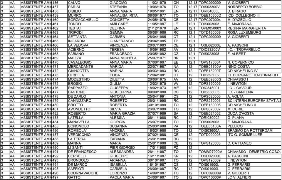 MAJORANA 462 TESTAI' DELFINA 21/12/1970 EN 12,1 TOPM050003 REGINA MARGHERITA 463 TRIPODI GEMMA 06/08/1986 RC 12,1 TOTD160009 ROSA LUXEMBURG 464 SETTANTA CARMEN 28/04/1985 CT 12,1 TOPC090009 V.