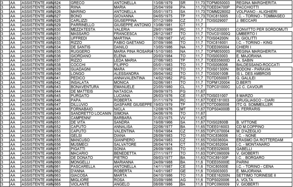 BECCARI 629 PARRINELLO GIUSEPPE ANTONIO 13/06/1981 CT 11,7 630 MEZZATESTA VALERIA 29/01/1989 RC 11,7 TOVC030001 CONVITTO PER SORDOMUTI 631 MASSARO FRANCESCA 28/12/1987 TO 11,7 TOVC01000Q UMBERTO I