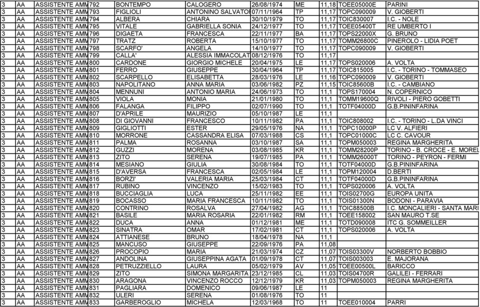 GIOBERTI 799 CALLA' ALESSIA IMMACOLATA08/12/1976 TO 11,17 800 CARDONE GIORGIO MICHELE 20/04/1975 LE 11,17 TOPS020006 A. VOLTA 801 FERRO GIUSEPPE 30/04/1964 TP 11,17 TOIC815005 I.C. - TORINO - TOMMASEO 802 SCARPELLO ELISABETTA 28/03/1976 LE 11,16 TOPC090009 V.