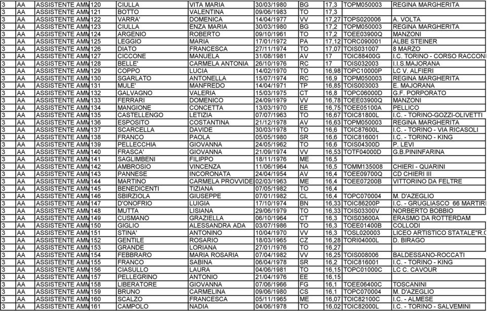 DIATO FRANCESCA 27/11/1974 TO 17,07 TOIS031007 8 MARZO 127 CICCONE MANUELA 31/08/1981 AV 17 TOIC88400G I.C. TORINO - CORSO RACCONIGI 128 BELLE' CARMELA ANTONIA 26/10/1976 RC 17 TOIS032003 I.I.S.MAJORANA 129 COPPO LUCIA 14/02/1970 TO 16,98 TOPC10000P LC V.