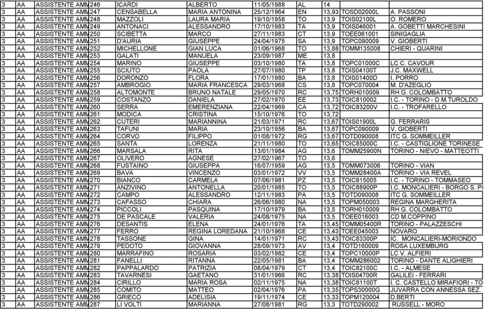 GIOBERTI 252 MICHELLONE GIAN LUCA 01/06/1968 TO 13,88 TOMM135008 CHIERI - QUARINI 253 GALATI MANUELA 23/09/1987 ME 13,8 254 MARINO GIUSEPPE 03/10/1980 TA 13,8 TOPC01000C LC C.