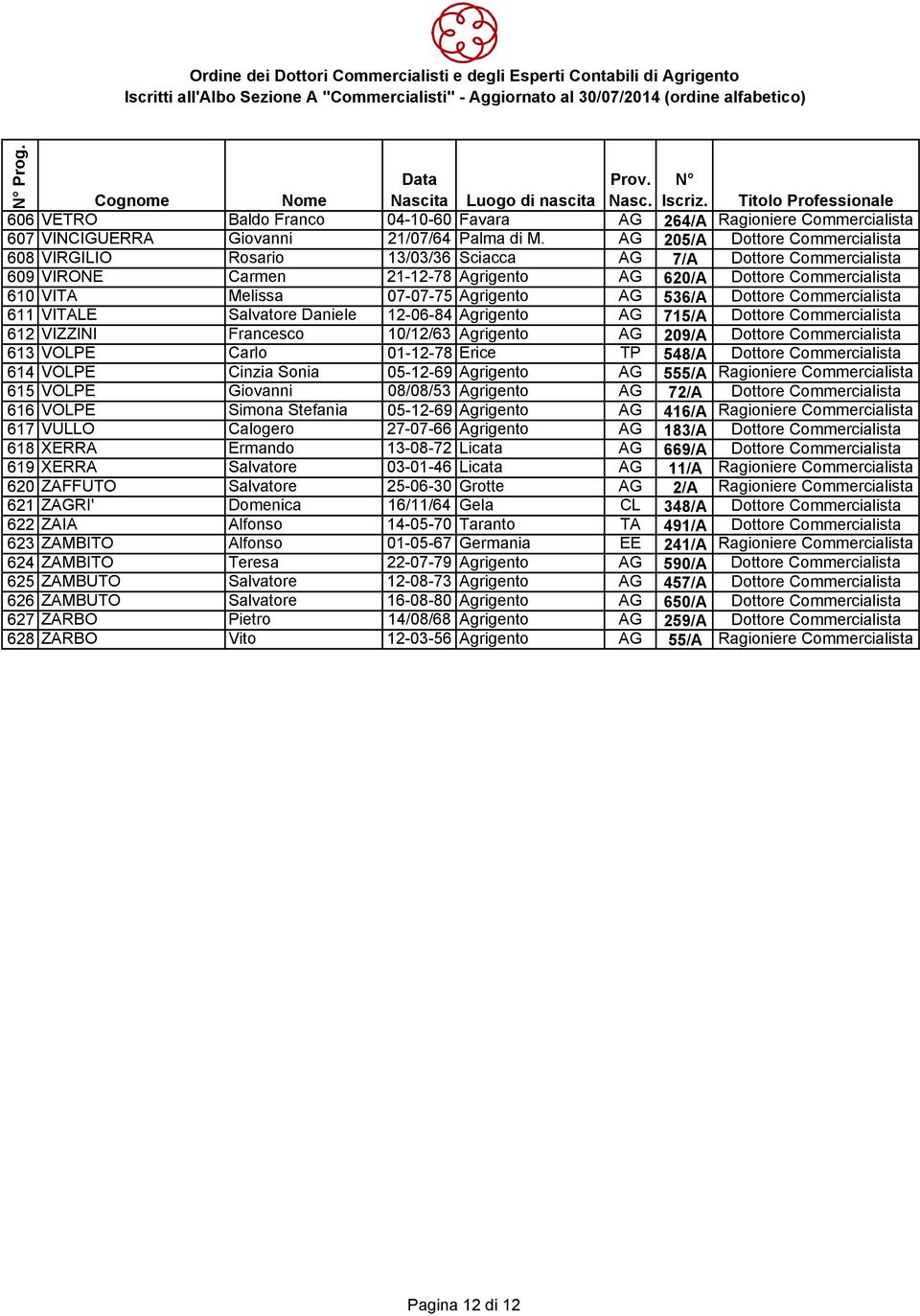 Agrigento AG 536/A Dottore Commercialista 611 VITALE Salvatore Daniele 12-06-84 Agrigento AG 715/A Dottore Commercialista 612 VIZZINI Francesco 10/12/63 Agrigento AG 209/A Dottore Commercialista 613