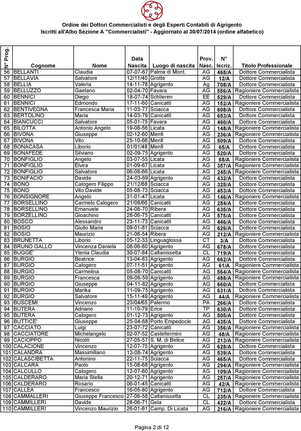 Favara AG 556/A Ragioniere Commercialista 60 BENNICI Diego 18-07-74 Schlieren EE 529/A Dottore Commercialista 61 BENNICI Edmondo 17-11-60 Canicattì AG 152/A Ragioniere Commercialista 62 BENTIVEGNA