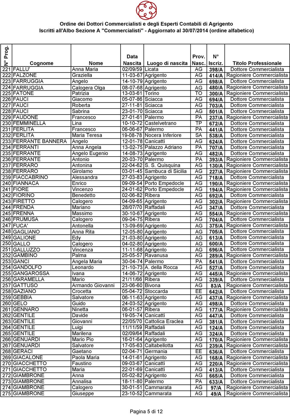 05-07-86 Sciacca AG 694/A Dottore Commercialista 227 FAUCI Roberta 27-11-81 Sciacca AG 703/A Dottore Commercialista 228 FAUCI Sabrina 23-01-70 Sciacca AG 501/A Dottore Commercialista 229 FAUDONE