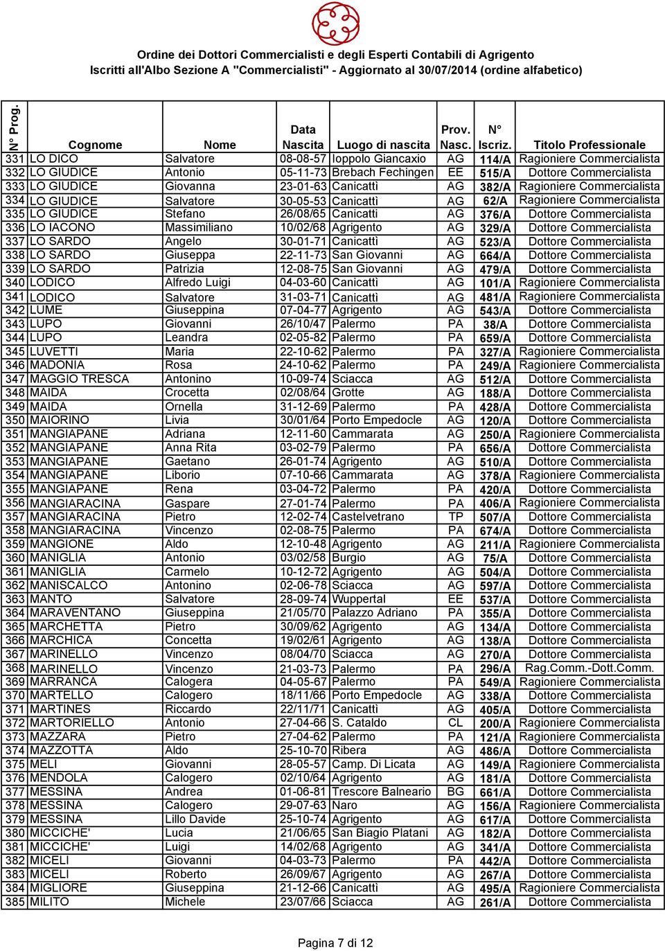 336 LO IACONO Massimiliano 10/02/68 Agrigento AG 329/A Dottore Commercialista 337 LO SARDO Angelo 30-01-71 Canicattì AG 523/A Dottore Commercialista 338 LO SARDO Giuseppa 22-11-73 San Giovanni AG