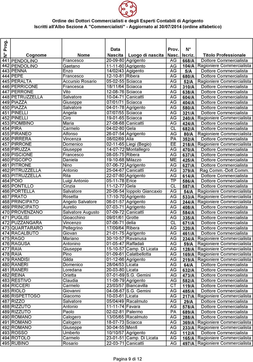 Sciacca AG 310/A Dottore Commercialista 447 PERRONE Vito 12-08-76 Sciacca AG 638/A Dottore Commercialista 448 PETRUZZELLA Salvatore 10-04-71 Canicattì AG 604/A Dottore Commercialista 449 PIAZZA