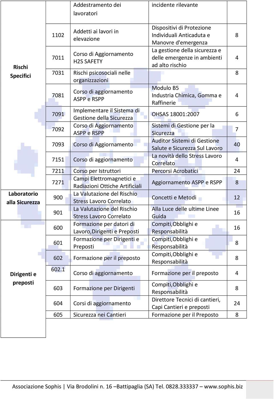 Chimica, Gomma e Raffinerie 7091 Implementare il Sistema di Gestione della Sicurezza OHSAS 1001:2007 6 7092 Corso di Aggiornamento Sistemi di Gestione per la Sicurezza 7 709 Corso di Aggiornamento