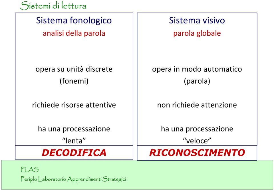 automatico (parola) richiede risorse attentive non richiede attenzione