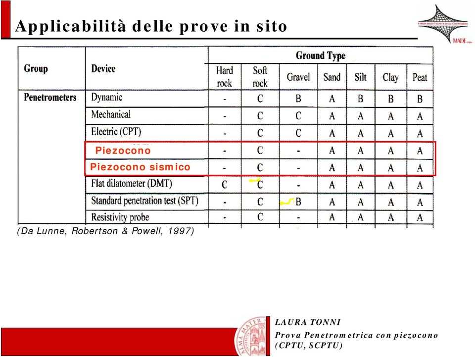 Piezocono sismico (Da