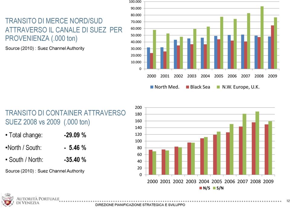 Europe, U.K. TRANSITO DI CONTAINER ATTRAVERSO SUEZ 2008 vs 2009 (.000 ton) Total change: -29.09 % North / South: - 5.