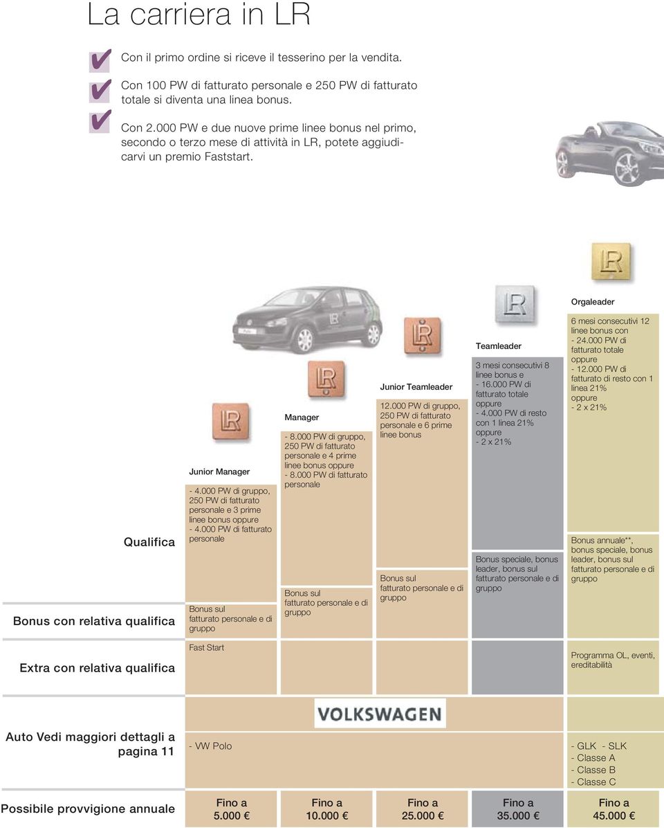 000 PW di, 250 PW di fatturato personale e 3 prime linee bonus - 4.000 PW di fatturato personale Bonus sul Manager - 8.000 PW di, 250 PW di fatturato personale e 4 prime linee bonus - 8.