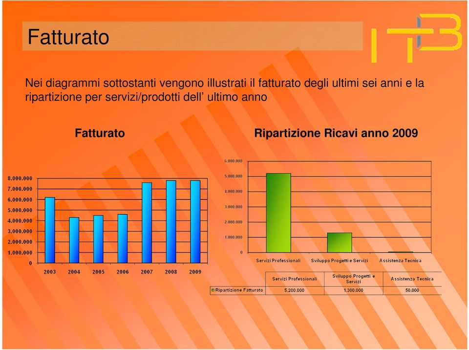 e la ripartizione per servizi/prodotti dell