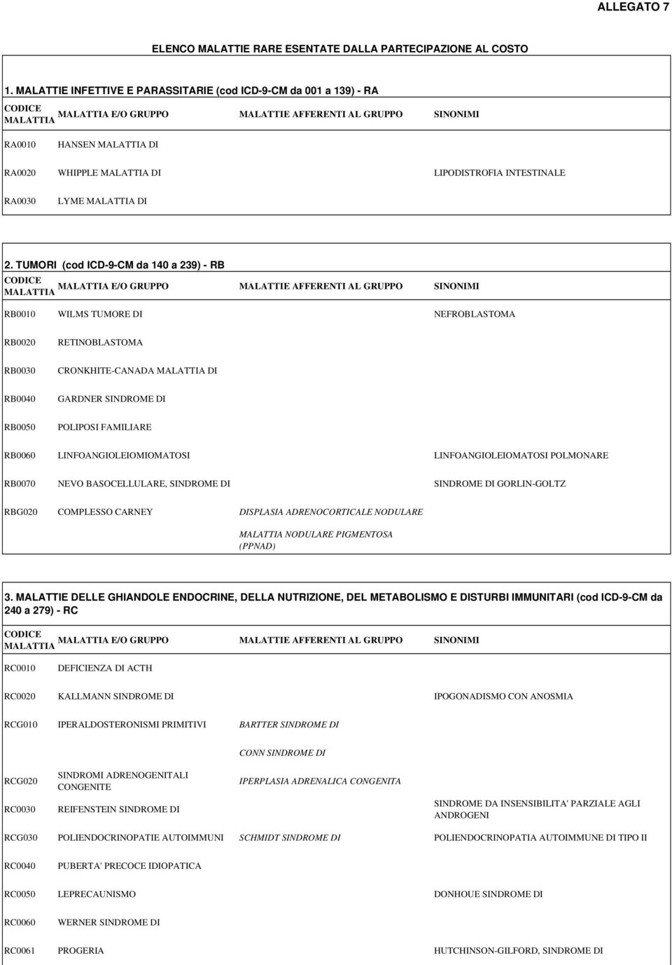 TUMORI (cod ICD-9-CM da 140 a 239) - RB E/O GRUPPO MALATTIE AFFERENTI AL GRUPPO SINONIMI RB0010 WILMS TUMORE DI NEFROBLASTOMA RB0020 RB0030 RB0040 RB0050 RETINOBLASTOMA CRONKHITE-CANADA DI GARDNER