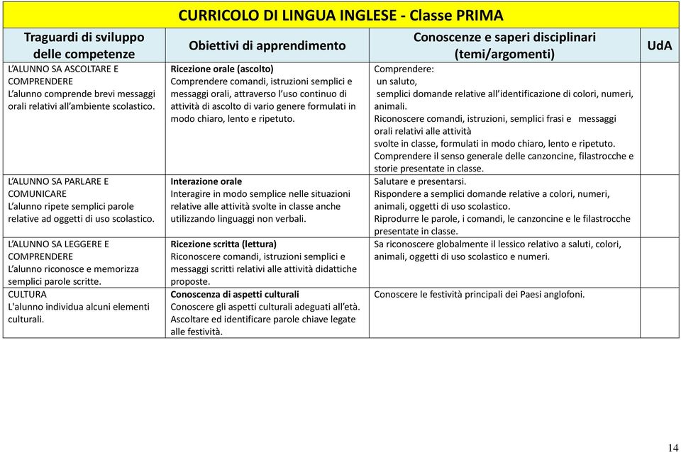 CULTURA L'alunno individua alcuni elementi culturali.