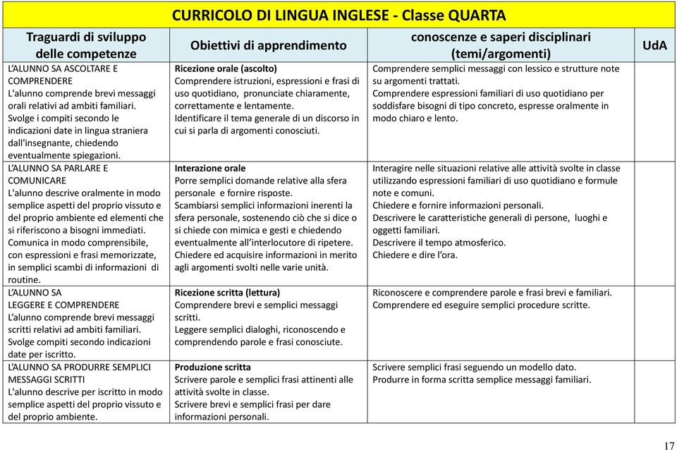 L ALUNNO SA PARLARE E COMUNICARE L'alunno descrive oralmente in modo semplice aspetti del proprio vissuto e del proprio ambiente ed elementi che si riferiscono a bisogni immediati.