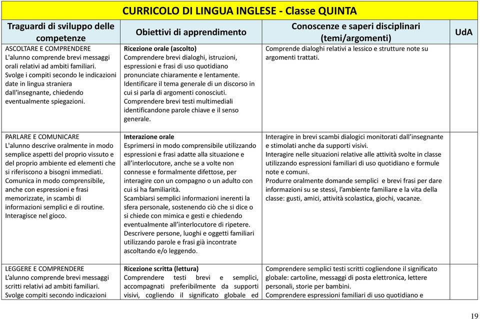 CURRICOLO DI LINGUA INGLESE - Classe QUINTA Ricezione orale (ascolto) Comprendere brevi dialoghi, istruzioni, espressioni e frasi di uso quotidiano pronunciate chiaramente e lentamente.