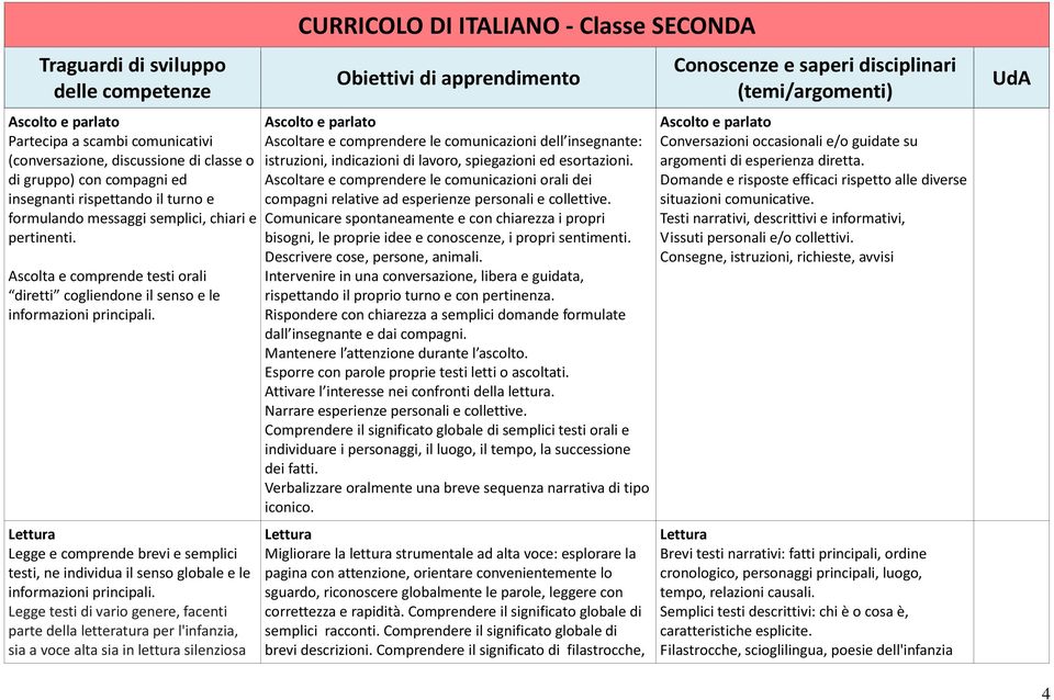 Lettura Legge e comprende brevi e semplici testi, ne individua il senso globale e le informazioni principali.