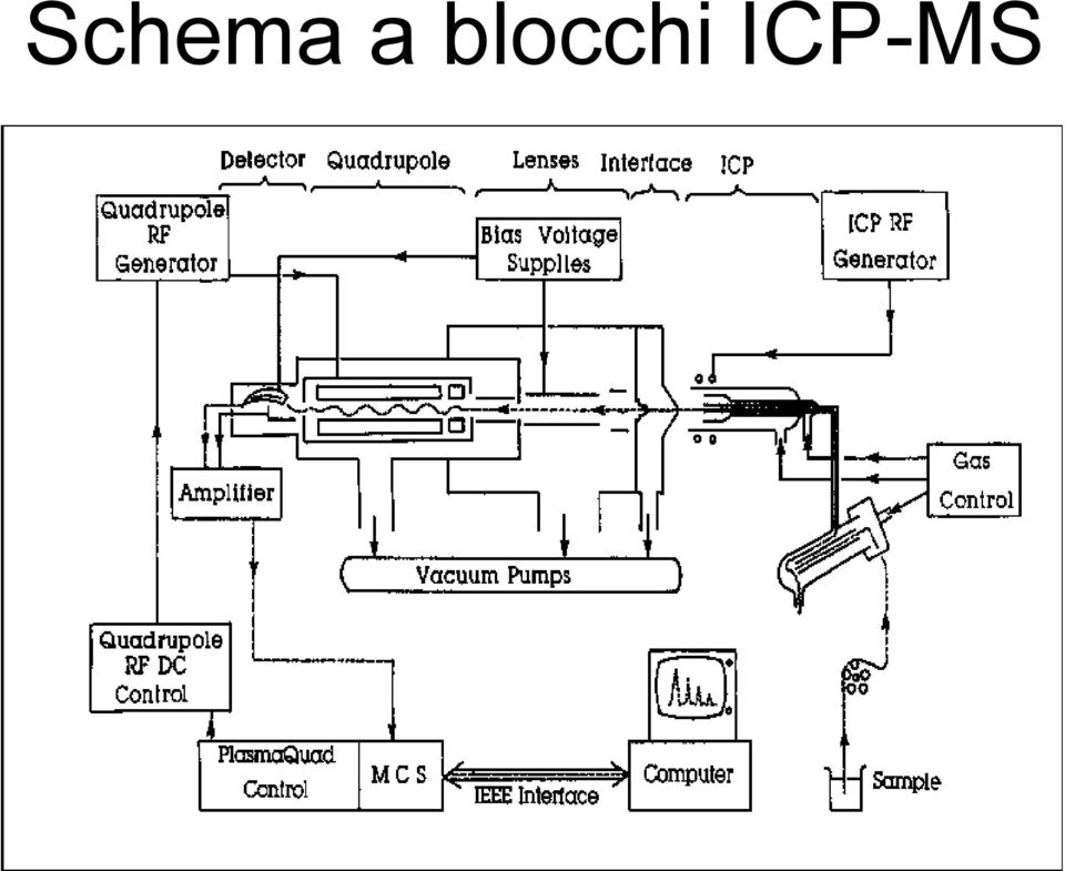 ICP-MS