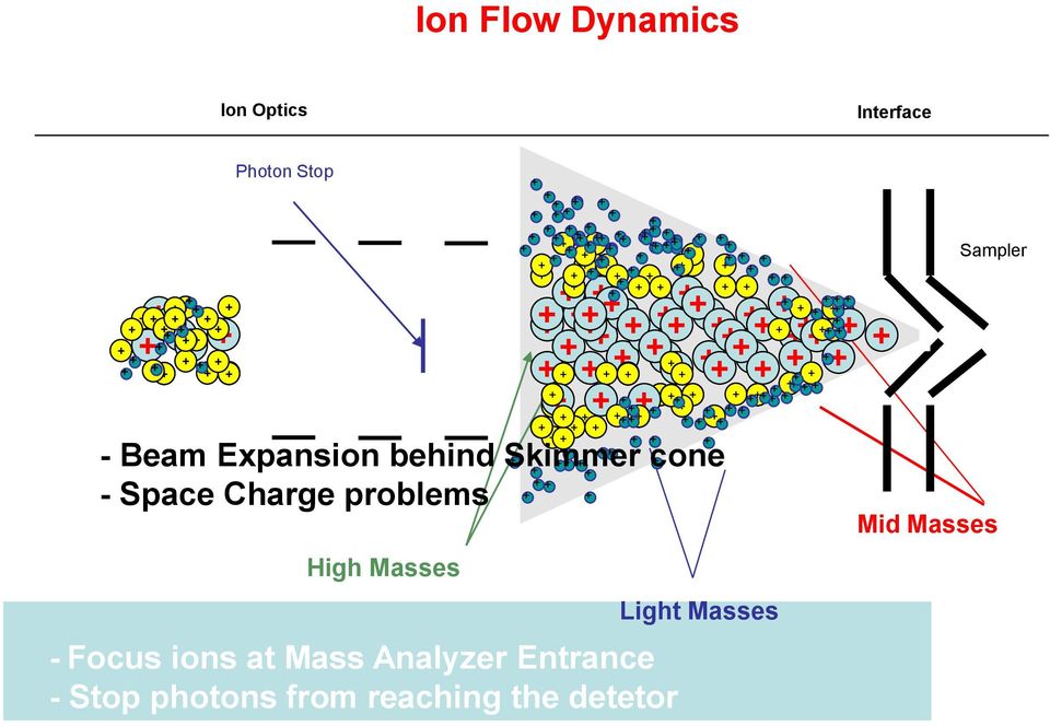 Charge problems Photon Stop - Focus ions at Mass Analyzer