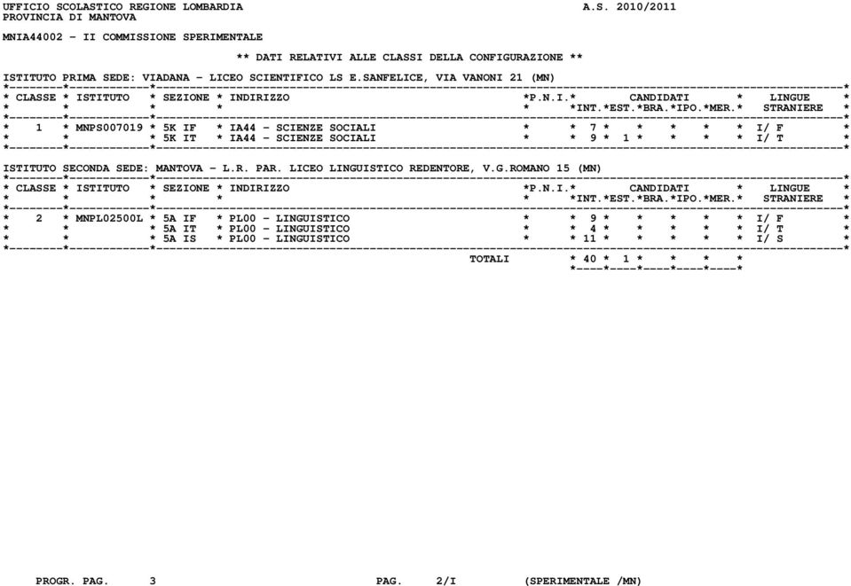 SANFELICE, VIA VANONI 21 (MN) * 1 * MNPS007019 * 5K IF * IA44 - SCIENZE SOCIALI * * 7 * * * * * I/ F * * * * 5K IT * IA44 - SCIENZE SOCIALI * * 9 * 1 * * * * I/ T * ISTITUTO SECONDA SEDE: