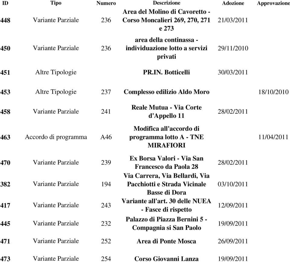 Botticelli 30/03/2011 453 Altre Tipologie 237 Complesso edilizio Aldo Moro 18/10/2010 458 Variante Parziale 241 Reale Mutua - Via Corte d'appello 11 28/02/2011 Modifica all'accordo di 463 Accordo di