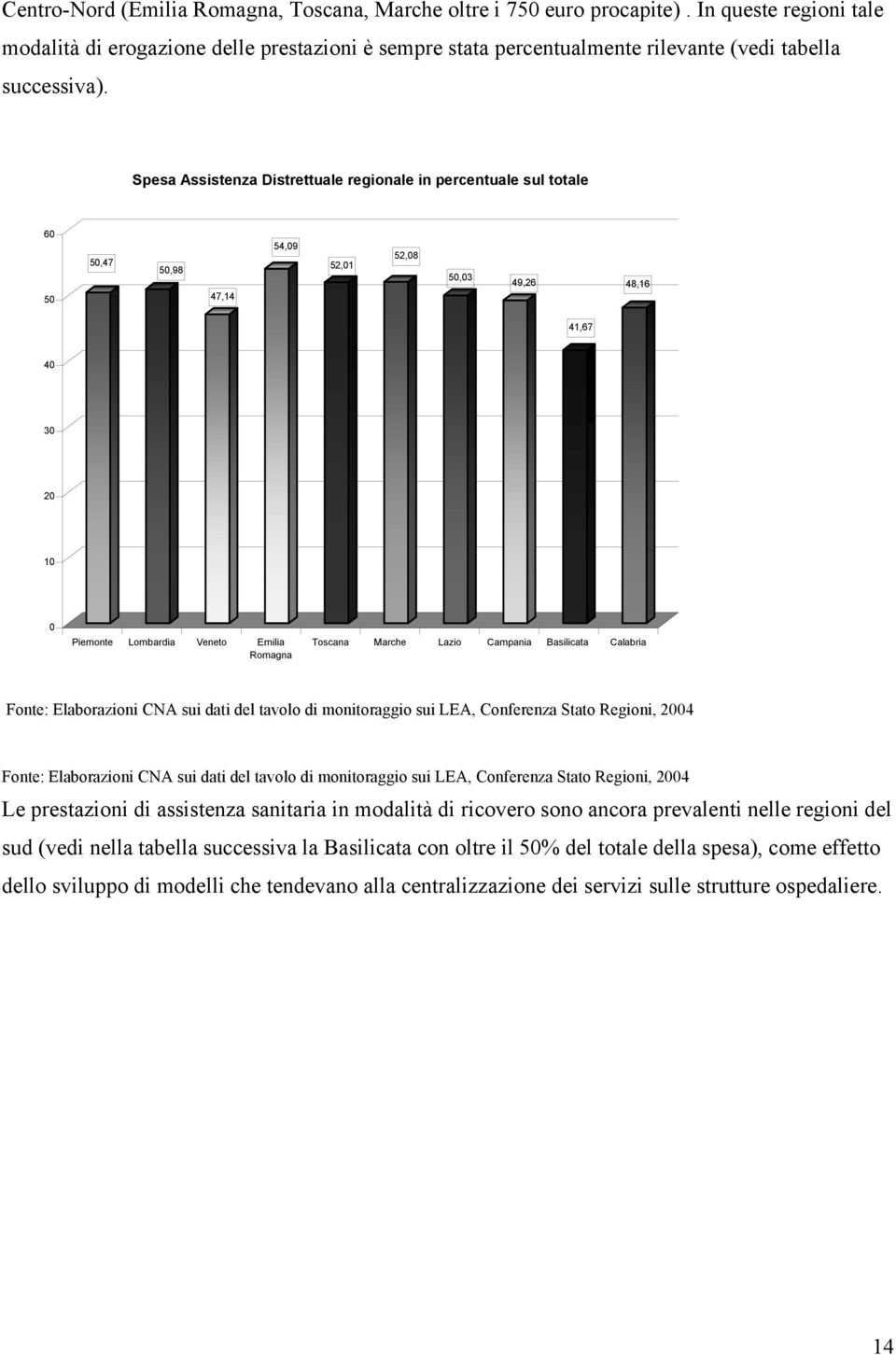 Spesa Assistenza Distrettuale regionale in percentuale sul totale 60 50 50,47 50,98 47,14 54,09 52,01 52,08 50,03 49,26 48,16 41,67 40 30 20 10 0 Piemonte Lombardia Veneto Emilia Romagna Toscana