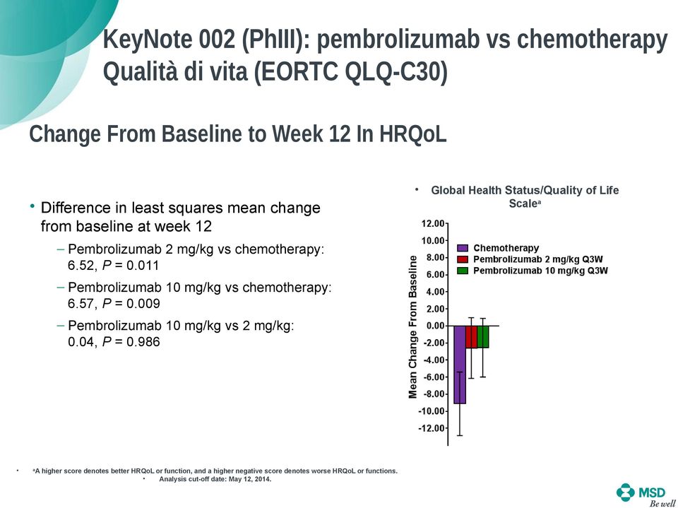 011 Pembrolizumab 10 mg/kg vs chemotherapy: 6.57, P = 0.009 Pembrolizumab 10 mg/kg vs 2 mg/kg: 0.04, P = 0.