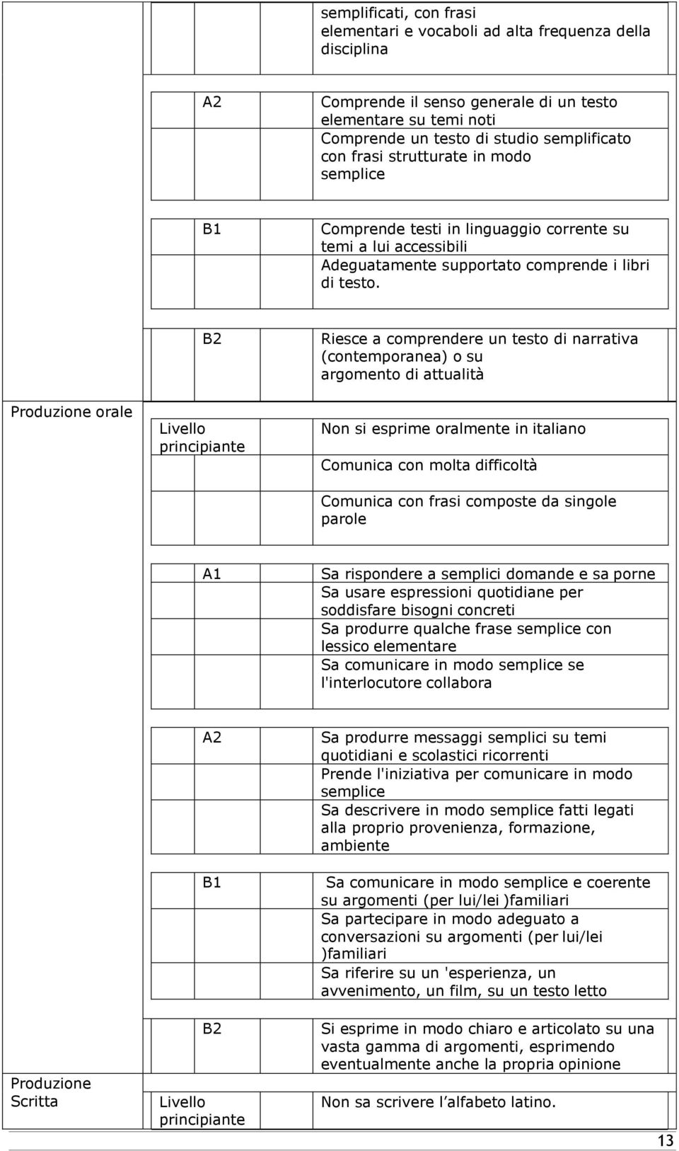 Produzione orale B2 Livello principiante Riesce a comprendere un testo di narrativa (contemporanea) o su argomento di attualità Non si esprime oralmente in italiano Comunica con molta difficoltà