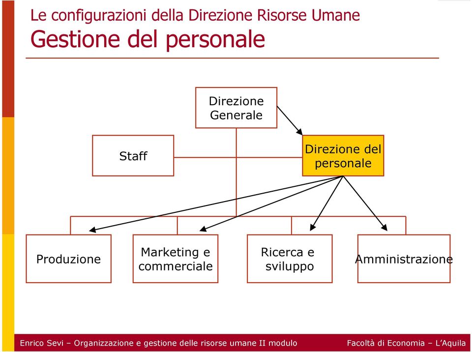 Direzione del personale Produzione Marketing e