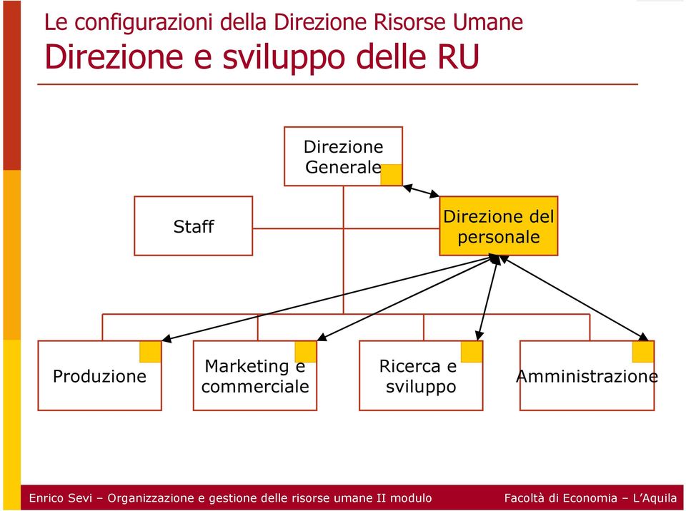 Staff Direzione del personale Produzione