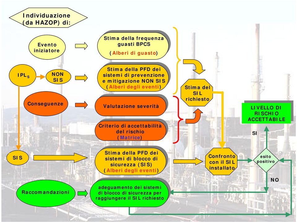 richiesto LIVELLO LIVELLO DI DI RISCHIO RISCHIO ACCETTABILE ACCETTABILE SI SIS Stima della PFD dei sistemi di blocco di sicurezza (SIS) (Alberi degli