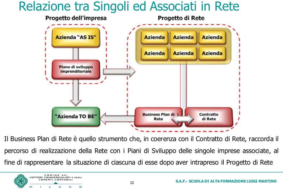 realizzazione della Rete con i Piani di Sviluppo delle singole imprese associate, al