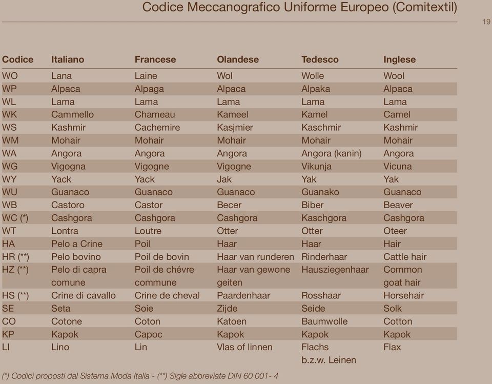 Vikunja Vicuna WY Yack Yack Jak Yak Yak WU Guanaco Guanaco Guanaco Guanako Guanaco WB Castoro Castor Becer Biber Beaver WC (*) Cashgora Cashgora Cashgora Kaschgora Cashgora WT Lontra Loutre Otter