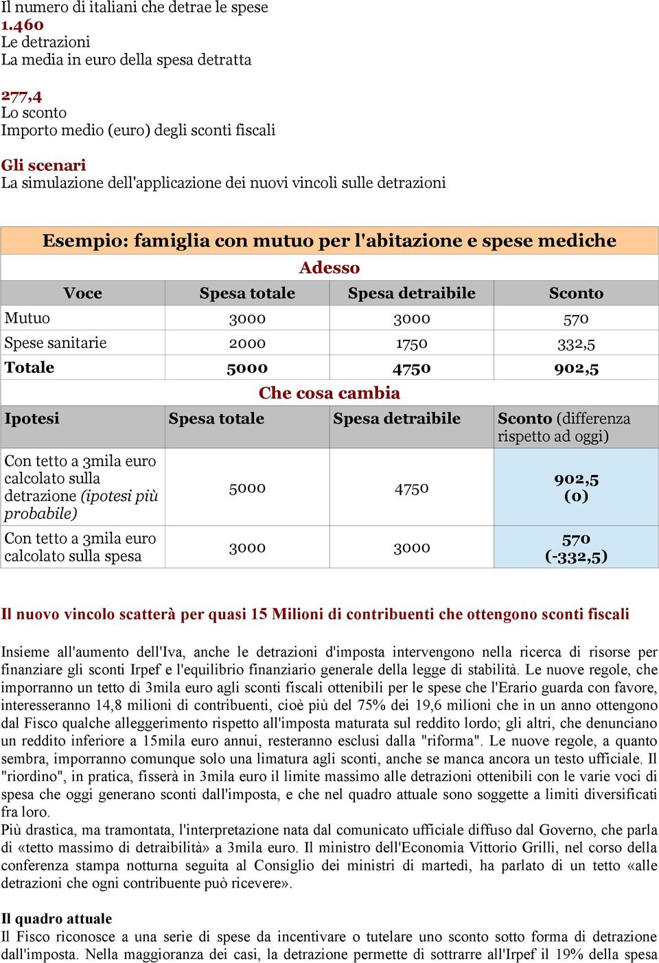 Esempio: famiglia con mutuo per l'abitazione e spese mediche Adesso Voce Spesa totale Spesa detraibile Sconto Mutuo 3000 3000 570 Spese sanitarie 2000 1750 332,5 Totale 5000 4750 902,5 Che cosa