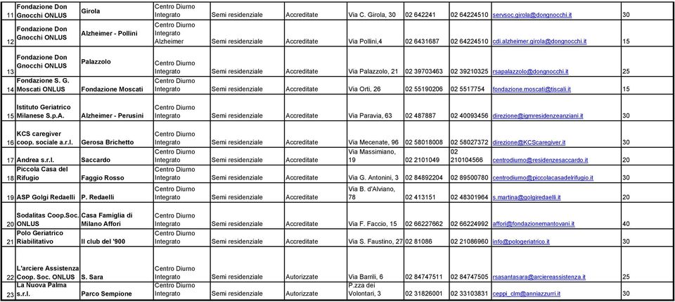 it 25 Via Orti, 26 551906 5517754 fondazione.moscati@tiscali.it 15 Via Paravia, 63 487887 40093456 direzione@igmresidenzeanziani.it 30 16 KCS caregiver coop. sociale a.r.l. Gerosa Brichetto 17 Andrea s.