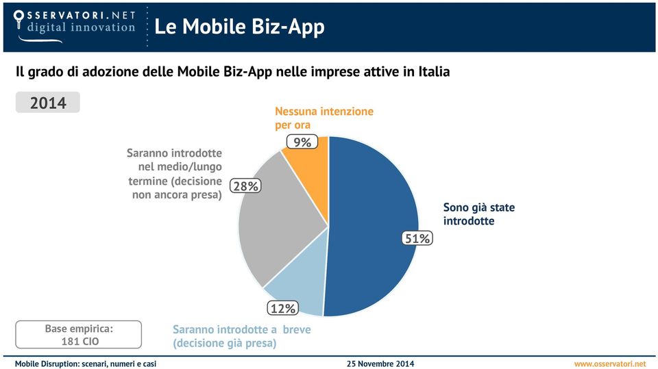 medio/lungo termine (decisione non ancora presa) 28% 9% Sono già state